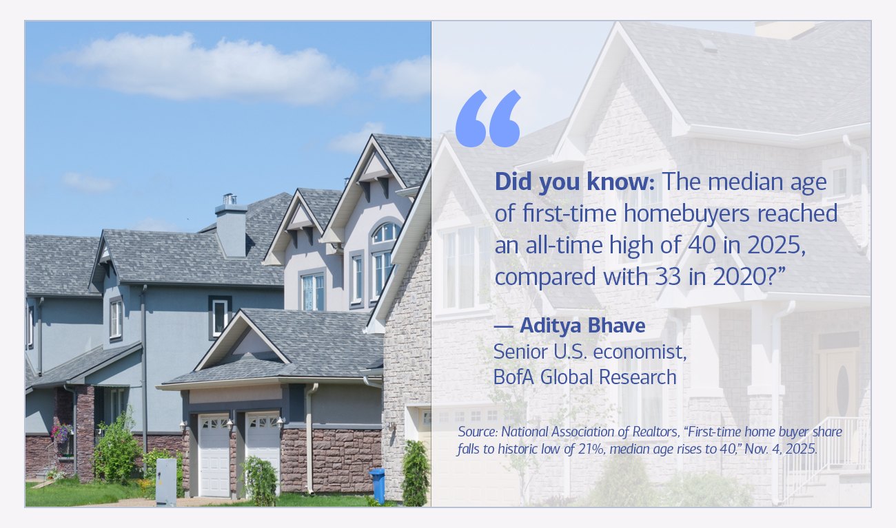 Aditya Bhave, senior U.S. economist, BofA Global Research quote “Did you know: The median age of first-time homebuyers reached an all-time high of 40 in 2025, compared with 33 in 2020?”