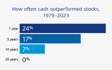 Graphic showing relative performance of cash versus stocks. View link below for a full description