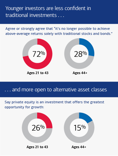 Graphic showing younger investors’ low confidence in traditional investments. See the link below for a full description.