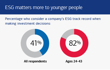 Graphic showing how ESG is more important to younger investors than other age groups. See the link below for a full description.