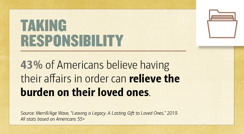 Title: Taking Responsibility. 43 percent of Americans believe having their affairs in order can relieve the burden on their loved ones. Source: Merrill/Age Wave, “Leaving a Legacy: A Lasting Gift to Loved Ones,” 2019. All stats based on Americans 55+. Illustration of a filing folder