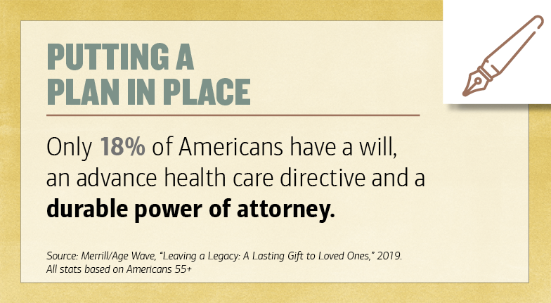 Title: Putting a Plan in Place: Only 18 percent of Americans have a will, an advance health care directive and a durable power of attorney. Source: Merrill/Age Wave, “Leaving a Legacy: A Lasting Gift to Loved Ones,” 2019. All stats based on Americans 55+. Illustration of a pen.