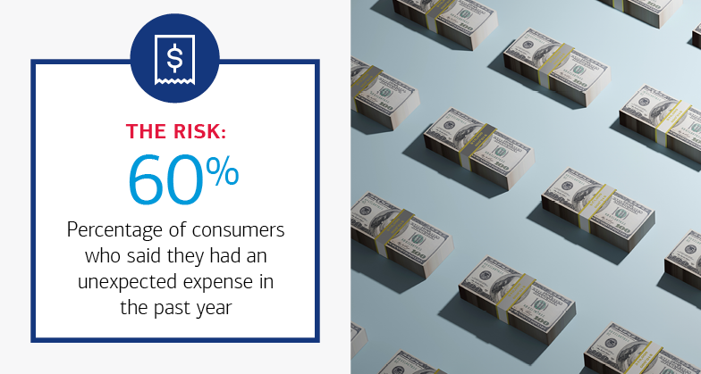60%  of consumers who said they had an unexpected expense in the past year