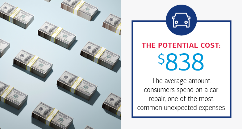 $838  The average amount consumers spend on a car repair, one of the most common unexpected expenses