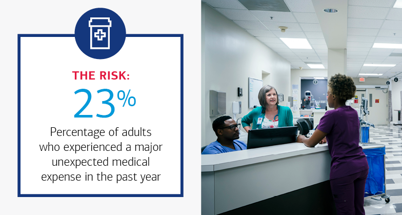 23%  of adults who experienced a major unexpected medical expense in the past year