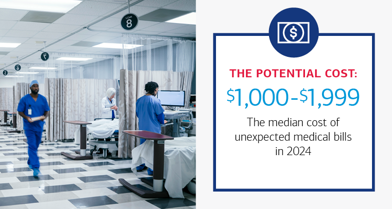 $1,000 – $1,999 The median cost of unexpected medical bills in 2024