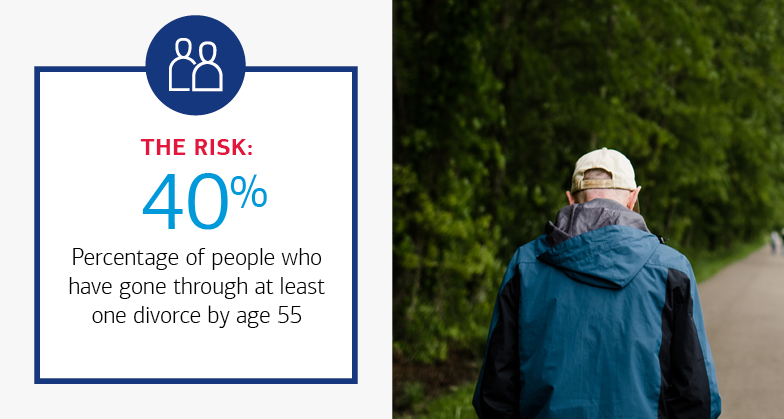 40%  of people who have gone through at least one divorce by age 55