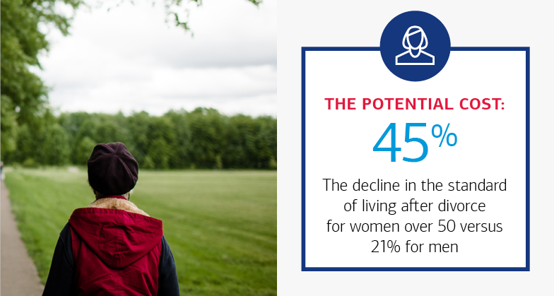 45%  The decline in the standard of living after divorce for women over 50 versus 21% for men