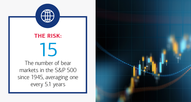 15:  The number of bear markets in the S&P 500 since 1945, averaging one every 5.1 years