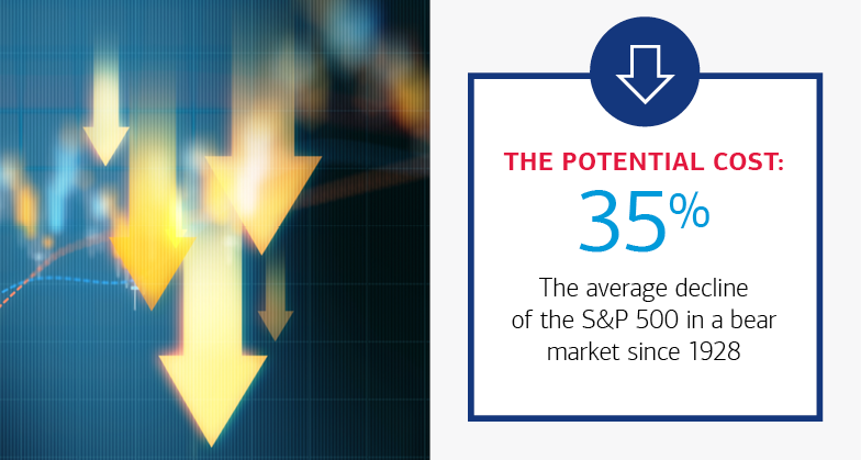 35%:  The average decline of the S&P 500 in a bear market since 1928