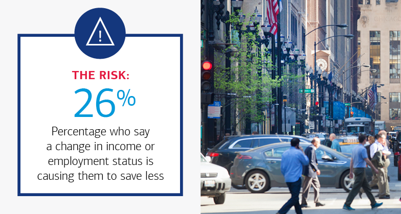 26% who say a change in income or employment status is causing them to save less