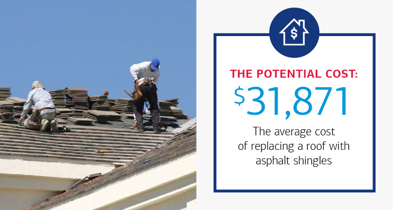 $31,871 The average cost of replacing a roof with asphalt shingles