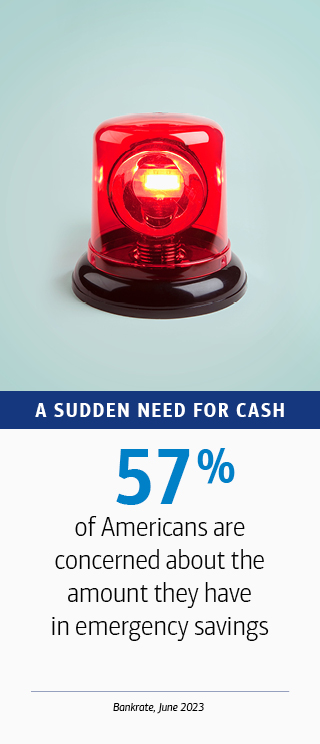 57 percent of Americans are concerned about the amount they have in emergency savings. Source: Bankrate, June 2022