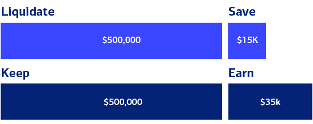 Liquidate vs Keeping your asset chart,see show text version button for full description.