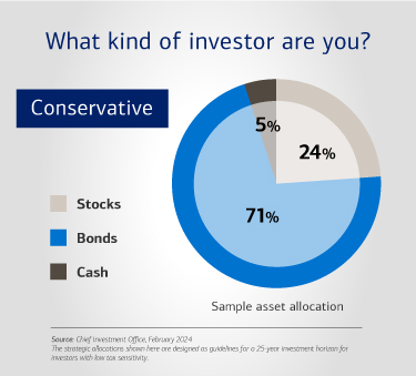 What kind of investor are you?  A conservative investor might have a sample asset allocation of 24% stocks, 71% bonds and 5% cash. Source: Chief Investment Office, February 2024. The strategic allocations shown here are designed as guidelines for a 25-year investment horizon for investors with low tax sensitivity.