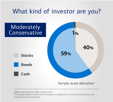 What kind of investor are you?  A moderately conservative investor might have a sample asset allocation of 40% stocks, 59% bonds and 1% cash. Source: Chief Investment Office, February 2024. The strategic allocations shown here are designed as guidelines for a 25-year investment horizon for investors with low tax sensitivity.