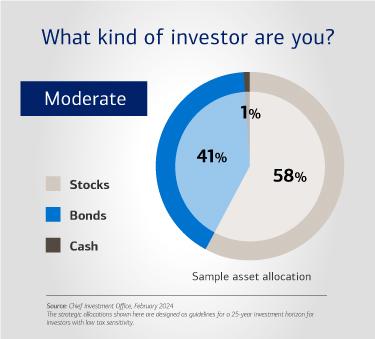 What kind of investor are you?  A moderate investor might have a sample asset allocation of 58% stocks, 41% bonds and 1% cash. Source: Chief Investment Office, February 2024. The strategic allocations shown here are designed as guidelines for a 25-year investment horizon for investors with low tax sensitivity.