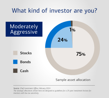 What kind of investor are you?  A moderately aggressive investor might have a sample asset allocation of 75% stocks, 24% bonds and 1% cash. Source: Chief Investment Office, February 2024. The strategic allocations shown here are designed as guidelines for a 25-year investment horizon for investors with low tax sensitivity.