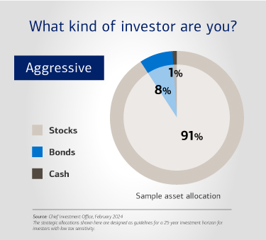 What kind of investor are you?  An aggressive investor might have a sample asset allocation of 91% stocks, 8% bonds and 1% cash. Source: Chief Investment Office, February 2024. The strategic allocations shown here are designed as guidelines for a 25-year investment horizon for investors with low tax sensitivity.