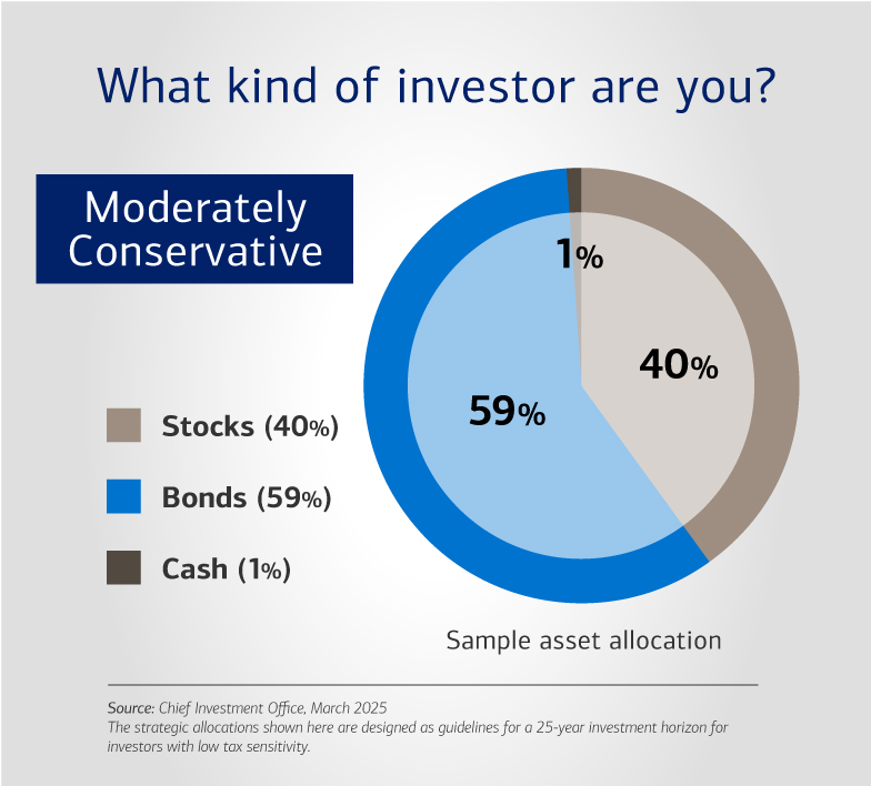 Pie chart titled, “What kind of investor are you?: Moderately conservative,” which illustrates a sample asset allocation for a moderately conservative investor. Visit the link below for a full description.