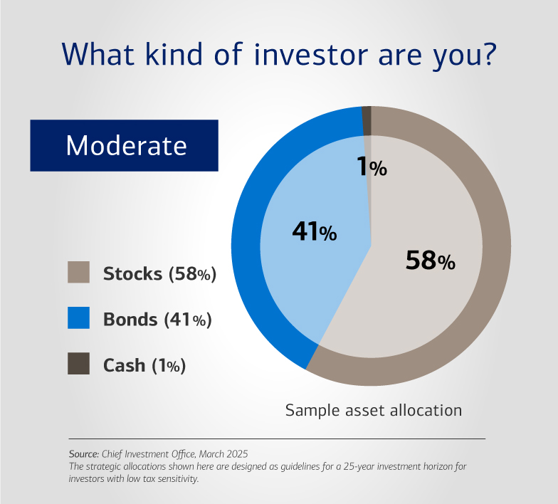 Pie chart titled, “What kind of investor are you?: Moderate,” which illustrates a sample asset allocation for a moderate investor. Visit the link below for a full description.