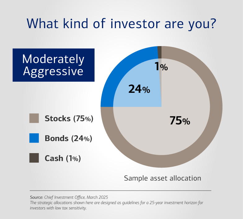 Pie chart titled, “What kind of investor are you?: Moderately aggressive,” which illustrates a sample asset allocation for a moderately aggressive investor. Visit the link below for a full description.