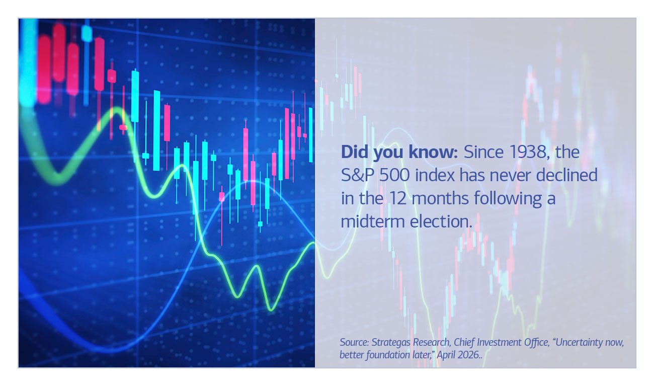 Did you know: Since 1938, the S&P 500 index has never declined in the 12 months following a midterm election. Source: Chief Investment Office, “Uncertainty now, better foundation later,” April 2026.