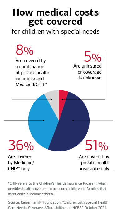 Pie chart showing how medical costs are covered for children with special needs. See link below for breakdown.