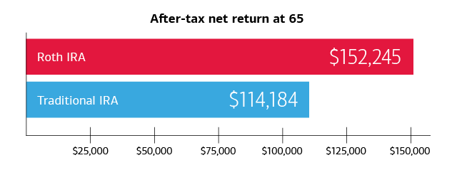 Graphic showing the advantage of doing a Roth IRA conversion at a young age. See link below for full description.