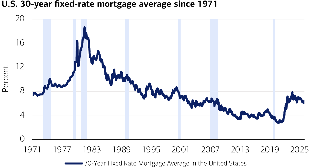 Line chart showing the average U.S. 30-year fixed mortgage rate from 1971 to 2025. See the link below for full description.