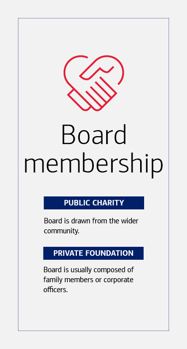 Title- Board membership Public charity- Board is drawn from the wider community. Private foundation- Board is usually composed of family members or corporate officers.