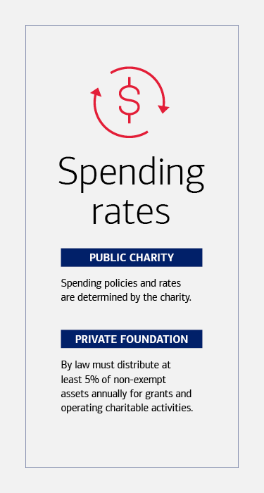 Title- Spending rates. Public charity - Spending policies and rates are determined by the charity. Private foundation- By law must distribute at least 5% of assets annually for grants and operating charitable activities. 