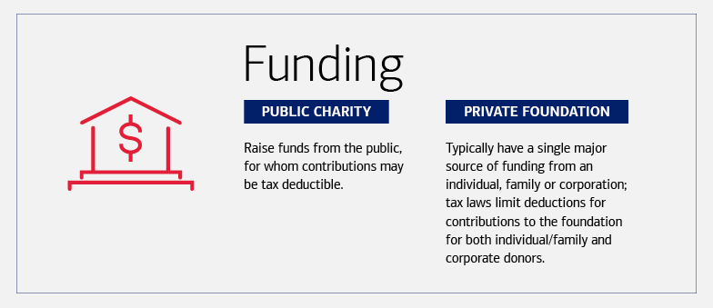 Title: Funding Public charity - Raise funds from the public, for whom contributions may be tax deductible.	 and Private foundation - Typically have a single major source of funding from an individual, family or corporation; IRS rules limit deductions for contributions to the foundation for both individual/family and corporate donors. 