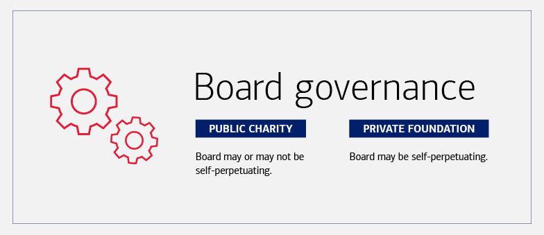 Title: Board governance Public charity - Board may or may not be self-perpetuating. Private foundation - Board may be self-perpetuating.