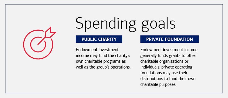Title: Spending goals Public charity- Endowment investment income may fund the charity’s own charitable programs as well as the group’s operations. Private foundation - Endowment investment income generally funds grants to other charitable organizations or individuals; private operating foundations may use their distributions to fund their own charitable purposes.