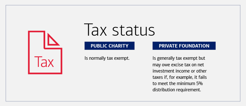 Title:Tax status Public charity-  Is normally tax exempt. Private foundation - Is generally tax exempt but may owe excise tax on investment income or other taxes if it fails to meet the minimum 5% distribution requirement.