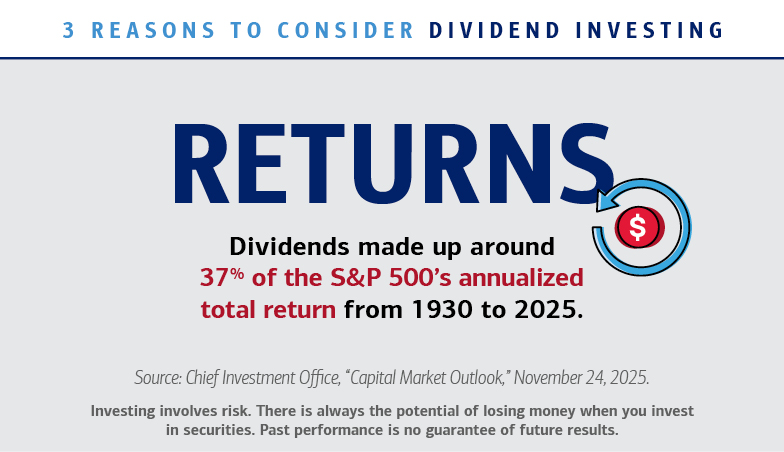 3 reasons to consider dividend investing  Returns Dividends made up around 37% of the S&P 500’s annualized total return from 1930 to 2025. Source: Chief Investment Office, “Capital Market Outlook,” November 24, 2025. Investing involves risk. There is always the potential of losing money when you invest in securities. Past performance is no guarantee of future results.