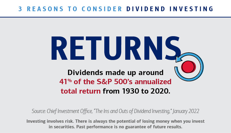 3 reasons to consider dividend investing; Returns; Dividends made up around 41 percent of the S&P 500’s annualized total return from 1930 to 2020. Source: Chief Investment Office, “The Ins and Outs of Dividend Investing,” January 2022. Investing involves risk. There is always the potential of losing money when you invest in securities. Past performance is no guarantee of future results.