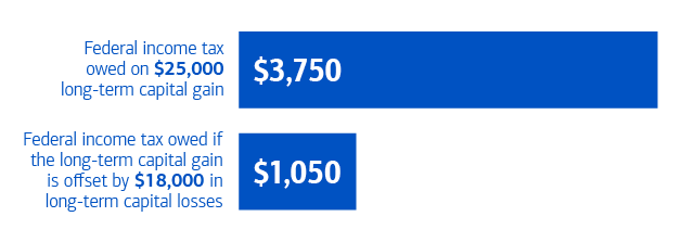 Graphic showing the effect of offsetting a capital gain with a capital loss. See link below for full description.