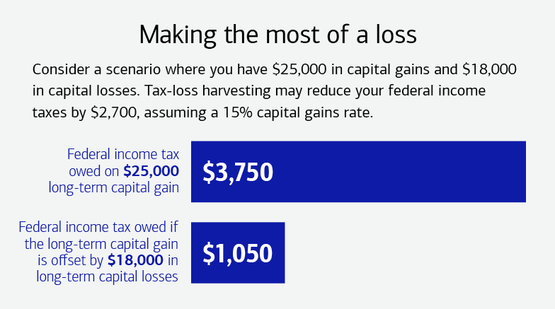 Graphic showing the effect of offsetting a capital gain with a capital loss. See link below for full description.