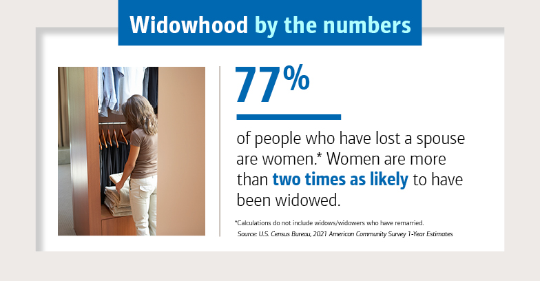 Widowhood by the numbers, slide 2. 77% of people who have lost a spouse are women.* Women are more than two times as likely to have been widowed. *Calculations do not include widows and widowers who have remarried. Source: U.S. Census Bureau, 2021 American Community Survey 1-Year Estimates