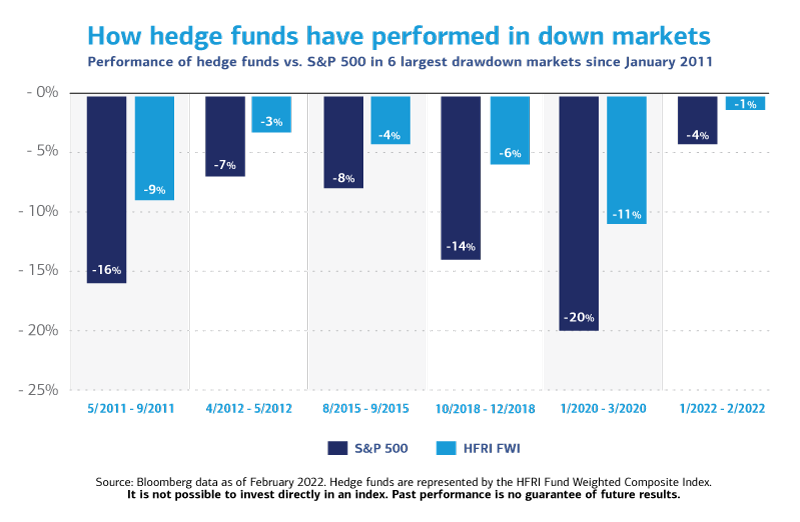 Headline reads: How hedge funds have performed in down markets. Subhead read: Performance of Hedge Funds vs. S&P 500 in 5 largest drawdown periods since January 2011. Chart reads: From 5/2011 to 9/2011, the S&P 500 drawdown was -16%, and the HFRI FWI drawdown was -9%. From 4/2012 to 5/2012, the S&P 500 drawdown was -7%, and the HFRI FWI drawdown was -3%. From 8/2015 to 9/2015, the S&P 500 drawdown was -8%, and the HFRI FWI drawdown was -4%. From 10/2018 to 12/2018, the S&P 500 drawdown was -14%, and the HFRI FWI drawdown was -6%. From 1/2020 to 3/2020, the S&P 500 drawdown was -20%, and the HFRI FWI drawdown was -11%. Source: Bloomberg Data as of May 2020. Hedge funds are represented by the HFRI Fund Weighted Composite Index. It is not possible to invest directly in an index. Past performance is no guarantee of future results.