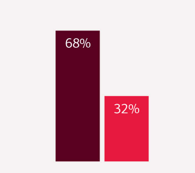 NIL demonstrates significant financial impact using bar chart in percentage