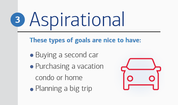 Header reads: 3. Aspirational. Text reads: These types of goals are nice to have: buying a second car, purchasing a vacation condo or home and planning a big trip. To the right is an illustration of a car