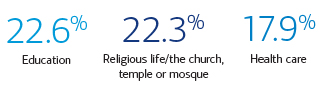 A graph showing the breakdown of top causes/issues that affluent donors indicated were most important to them. 22.6% said Education; 22.3% is religious life/the church, temple or mosque; 17.9% said health care.