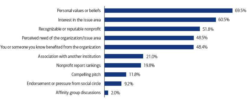 A graph showing the breakdown of what lead affluent donors to give to certain causes or organizations over others. Please see link below for full description.