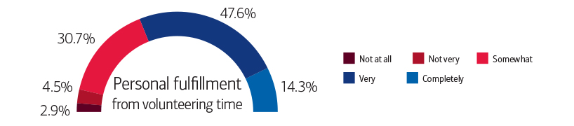 A graphic showing the levels of personal fulfillment that affluent individuals felt performing philanthropic activities in the past. Please see link below for full description.