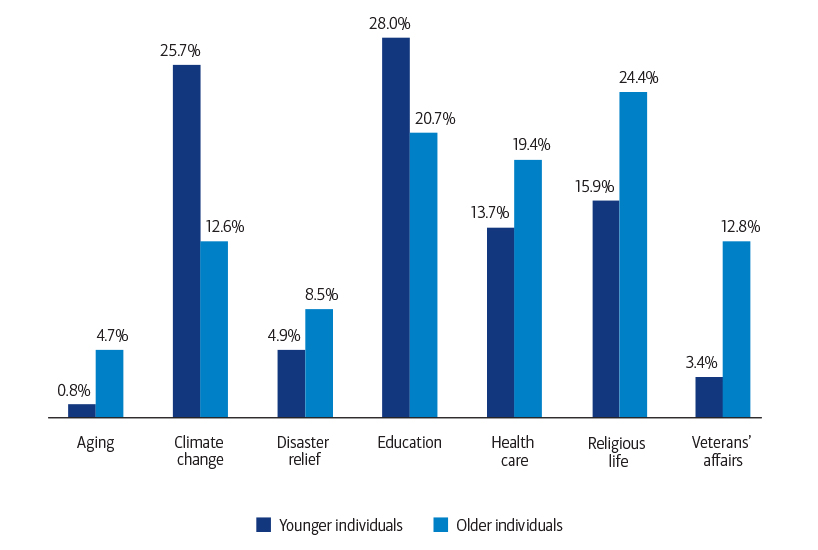 A graph showing the most important causes or issues by age. See link below for full description.