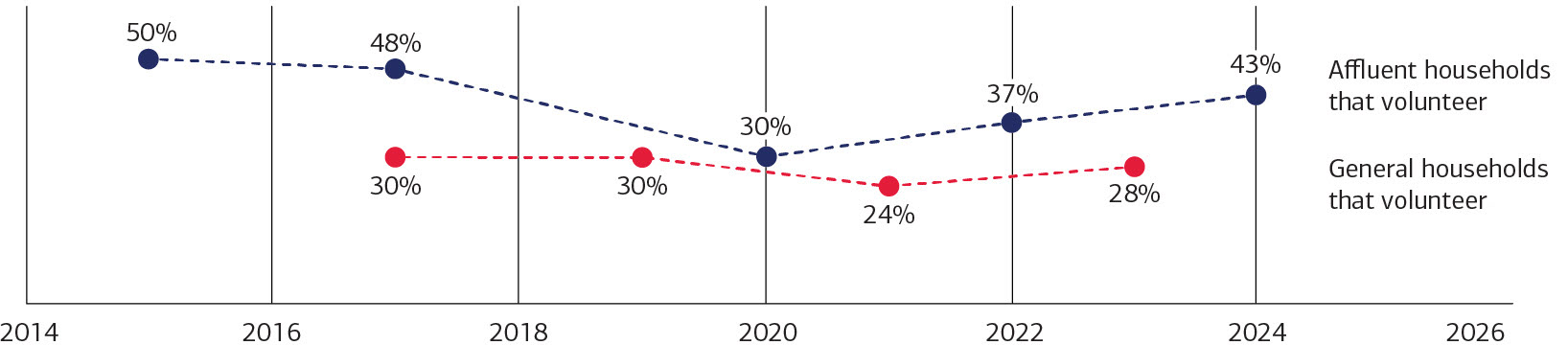 This chart shows volunteering trends among affluent and general households from 2015 to 2024. See link below for complete description.