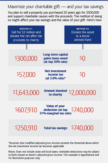 Chart for maximize charitable gift and tax savings, for detail description see the link below.